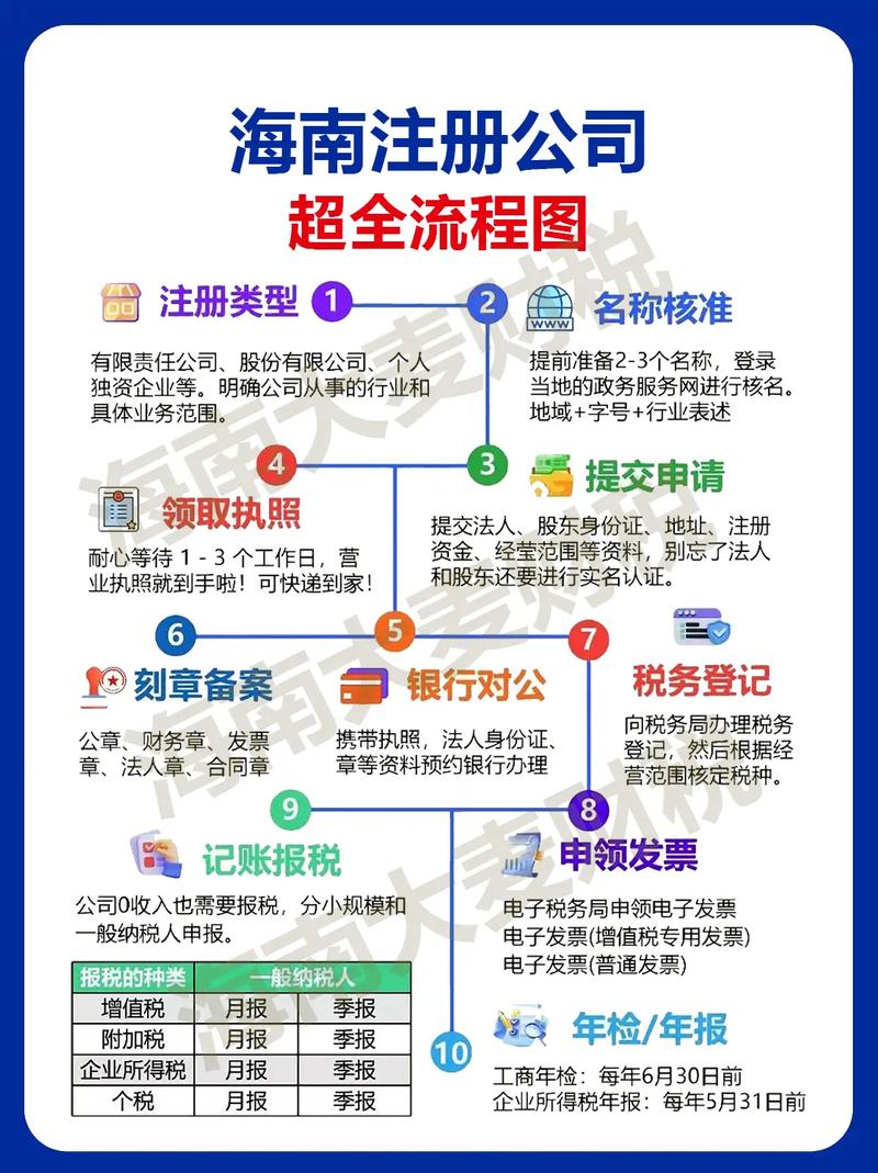 海南注册公司超全流程图.#海南注册公司 #选择代理记账的好